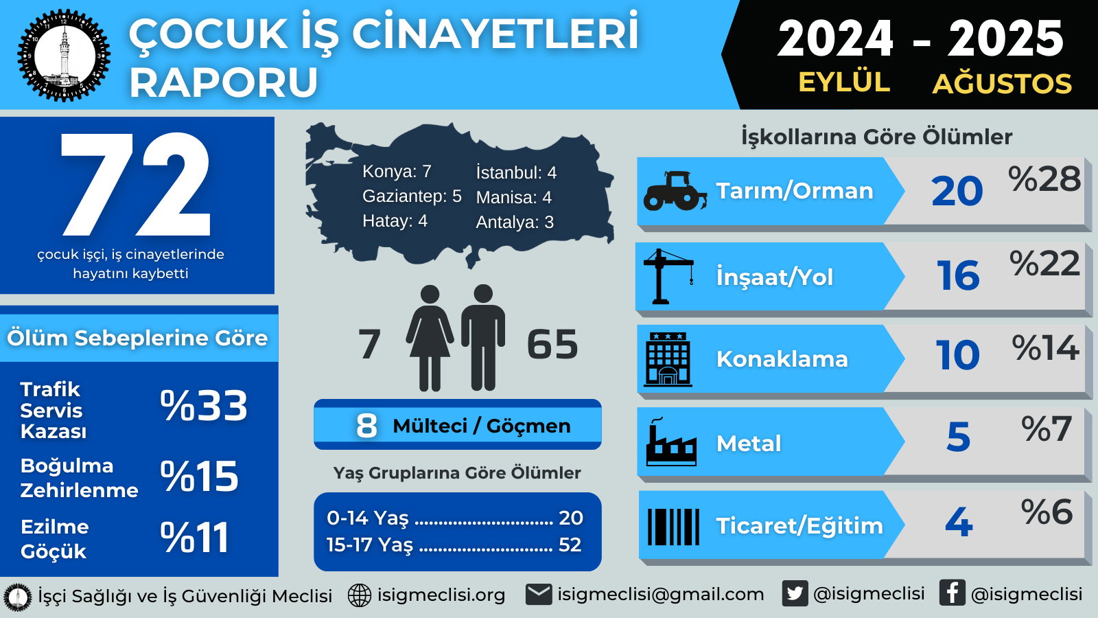 Mesleki eğitime değil çocuk işçiliğe karşıyız… 2024-2025 eğitim öğretim yılında en az 72 çocuk işçi hayatını kaybetti