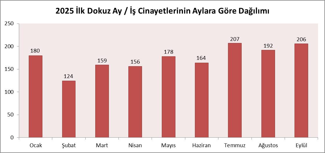 Eylül ayında en az 206, yılın ilk dokuz ayında en az 1566 işçi hayatını kaybetti