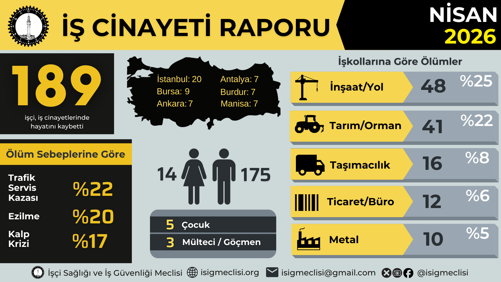 İş Cinayetlerine Karşı Mücadeleyi Yükseltelim… Nisan ayında 189, yılın ilk dört ayında en az 622 işçi hayatını kaybetti